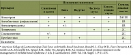Таблица 1. Терапия СРК с диареей, основанная на доказательствах*