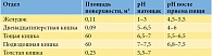 Таблица 4. Физиологические особенности различных отделов  желудочно-кишечного тракта