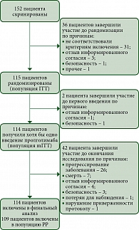 Рис. 1. CONSORT-диаграмма клинического исследования FLAT