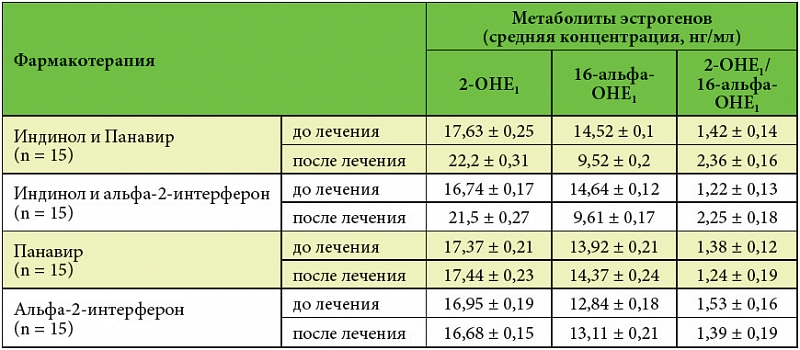 Панавир схема при лечении впч Панавир схема при лечении впч