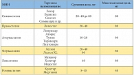 Таблица 5. Статины, зарегистрированные в Российской Федерации