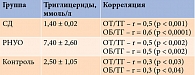 Таблица 4. Средние значения триглицеридов и их корреляция с ОТ и ОБ