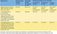 Таблица 5. Влияние изучаемых режимов фармакотерапии на количественные и качественные характеристики хронической боли в основной (n = 90) и контрольной (n = 30) группах