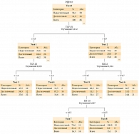 Рис. 4. Дерево классификации, построенное на основе анализа продукции иммуносупрессивных факторов опухолевыми клетками