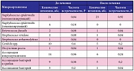 Таблица 2. Бактериальная обсемененность верхних дыхательных путей у детей, поступивших в стационар, и на фоне применения геля ВИФЕРОН®