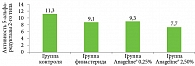 Рис. 1. Влияние Anageline® на активность 5-альфа-редуктазы 2-го типа (Silab, Франция)