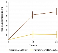 Рис. 1. Динамика уровня гемоглобина на фоне терапии ингибиторами ИЛ-6 (сарилумабом) и ФНО-альфа