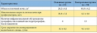 Таблица 2. Эффективность применения препарата Лонгидаза у больных после открытой чреспузырной аденомэктомии (сравнительная характеристика пациентов). Контрольное обследование через 1 месяц после операции