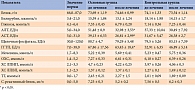 Таблица. Динамика биохимических показателей крови у пациентов с НАЖБП и СД 2 типа до и после лечения