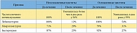 Таблица 3. Сравнительная характеристика больных второй группы до и после внутрипузырного применения УРО-ГИАЛА