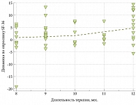 Рис. 2. Корреляция между длительностью ЗФТ и показателем физического компонента