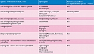 Таблица. Основные противовирусные препараты, применяемые для лечения больных гриппом