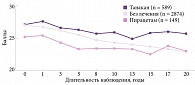 Рис. 1. Динамика изменений по краткой шкале оценки психического статуса в различных терапевтических группах по данным исследования Paquid [20]