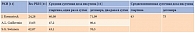 Таблица 3. Средневзвешенная суточная доза инсулина гларгина и инсулина детемира по данным РКИ, ед.