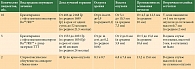 Таблица 1. Характеристика группы пациентов, которым эндорезекция выполнена после предшествующего лечения