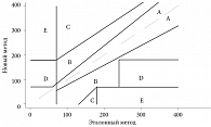 Рис. 1. Шкала ошибок Кларка результатов измерения глюкозы, разделенная на зоны А, В, С, D, Е по CLSI EP27-P:2009