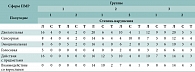 Таблица 3. Характеристика ПМР и степени задержки в различных сферах у наблюдаемых детей (количество); (Л, С, Т- обозначения степени задержки – легкая, средняя, тяжелая)