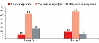 Рис. 2. Динамика индекса вагинального здоровья на фоне применения крема/геля Эстрогиал (n = 90)