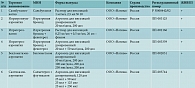 Таблица. Препараты для терапии бронхиальной астмы и бронхообструктивного синдрома, применяемые в детской практике