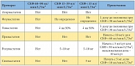 Таблица 6. Модификация режимов приема статинов при хронической болезни почек (по руководству KDOQI)