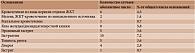 Таблица 2. Осложнения со стороны ЖКТ в структуре спонтанных сообщений о НР, наблюдавшихся на фоне приема нимесулида