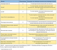 Таблица 1. Характеристики и механизмы дислипидемии при хронической болезни почек*