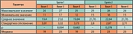 Таблица 3. Динамика баллов по шкале МИЭФ в основной (группа 1) и контрольной (группа 2) группах пациентов