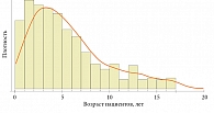 Возраст и плотность распределения пациентов с анафилаксией на момент опроса