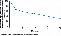 Рисунок 4. Вероятность продолжения лечения бифосфонатами для ежедневного приема со временем снижается (~50% в течение 1 года)