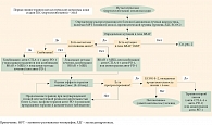 Рис. 1. Схема диагностики и лечения пациентов с метастатической или нерезектабельной меланомой кожи и мутацией в гене BRAF