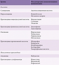 Таблица 1. Классификация НПВП с выраженной противовоспалительной активностью по химической структуре