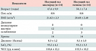 Таблица 2. Исходные демографические, клинические  и функциональные показатели больных с ОДН на фоне  обострения БА (M ± SD)