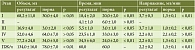 Таблица 1. Поэтапная характеристика холереза по данным ЭХДЗ у пациентов  с жировой дистрофией печени до приема Лаеннека (М ± m) 