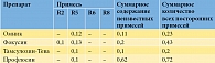 Таблица 5. Результаты определения количественного содержания примесей в исследованных препаратах
