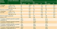 Таблица 2. ОВ пациентов с МК в группах сравнения за период 60 месяцев