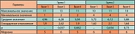 Таблица 4. Динамика баллов по шкале МКФ в основной (группа 1) и контрольной (группа 2) группах пациентов