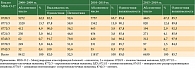 Таблица 6. Гистологическая структура и выживаемость больных злокачественной меланомой в СЗФО РФ, оба пола