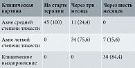 Таблица 1. Динамика клинической картины при использовании КОК Димиа в терапии акне, абс. (%)