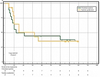 Рис. 6. ВБП пациентов с МК в группах сравнения  с IIIB–IIIC стадией. ДИ 95%