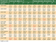 Таблица 3. Анализ субпопуляций лимфоцитов периферической крови больных диссеминированной меланомой в процессе иммунотерапии ДК-ФДТ