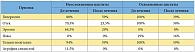 Таблица 2. Сравнительная характеристика цистоскопических признаков лучевых циститов у больных первой группы до и после внутрипузырного применения Димексида