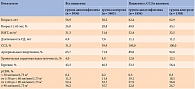 Таблица. Исходные характеристики пациентов, включенных в анализ данных по сердечно-сосудистой безопасности дапаглифлозина (в виде средних величин)
