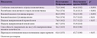 Таблица 3. Достаточное восстановление двигательных функций согласно шкале Уаддела у пациентов, получавших и не получавших Нейродикловит