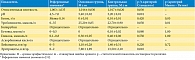Таблица 3. Сравнительный анализ средних значений показателей общего клинического анализа мочи у пациентов основной и контрольной групп