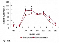 Рис. 2. Кривые концентраций инсулина в крови пациенток с СПКЯ (n = 42) при проведении нагрузочного теста с глюкозой до и после применения миоинозитола