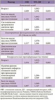 Таблица 2. Факторы, ассоциированные с летальным исходом, благоприятным функциональным восстановлением и развитием любого типа геморрагической трансформации зоны ишемического инсульта после тромболитической терапии