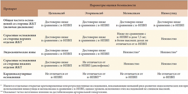 Нестероидные противовоспалительные препараты при остеохондрозе