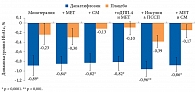 Рис. 2. Изменение уровня HbA1c от исходных значений к 24-й неделе в различных исследованиях дапаглифлозина в дозе 10 мг