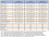 Таблица 2. Динамика показателей СМАД при терапии эналаприлом, лозартаном и телмисартаном