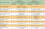Таблица 2. Сравнительная таблица иммуноцитохимических исследований при карциноматозных плевритах